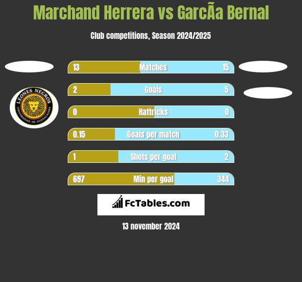 Marchand Herrera vs GarcÃ­a Bernal h2h player stats