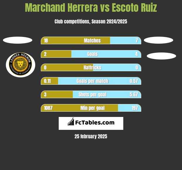 Marchand Herrera vs Escoto Ruiz h2h player stats