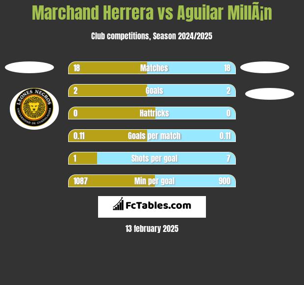 Marchand Herrera vs Aguilar MillÃ¡n h2h player stats