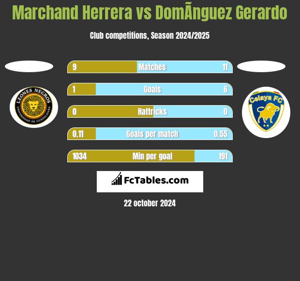 Marchand Herrera vs DomÃ­nguez Gerardo h2h player stats