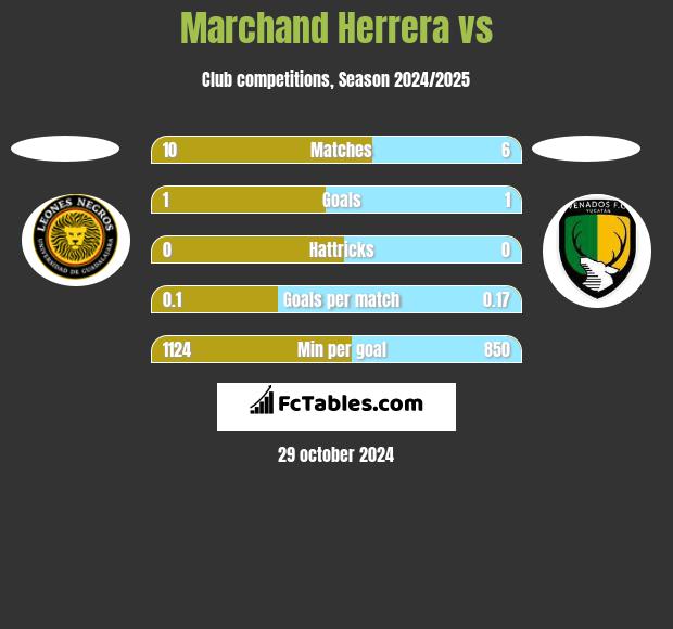 Marchand Herrera vs  h2h player stats