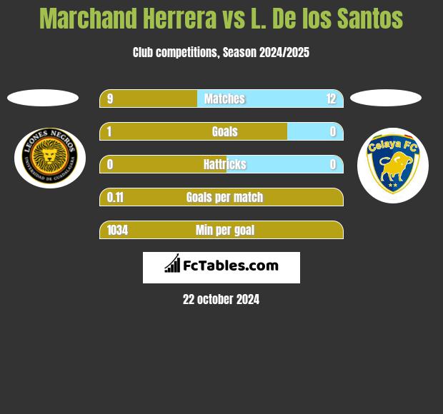 Marchand Herrera vs L. De los Santos h2h player stats