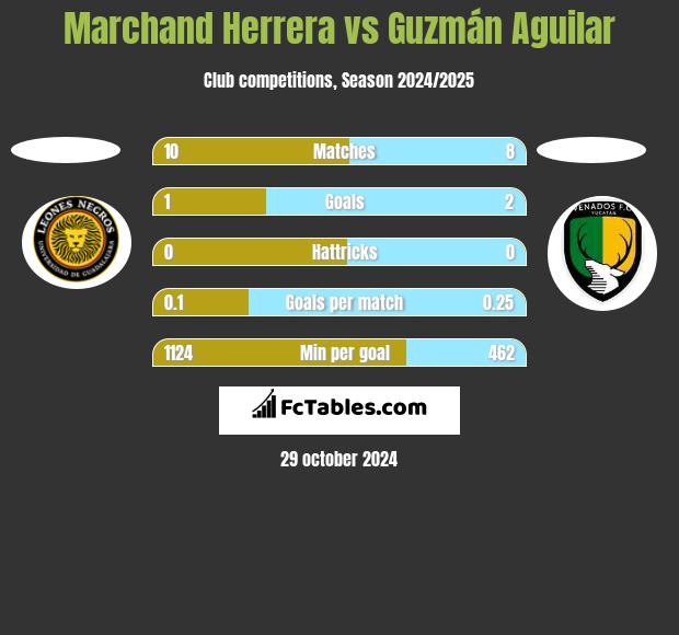 Marchand Herrera vs Guzmán Aguilar h2h player stats