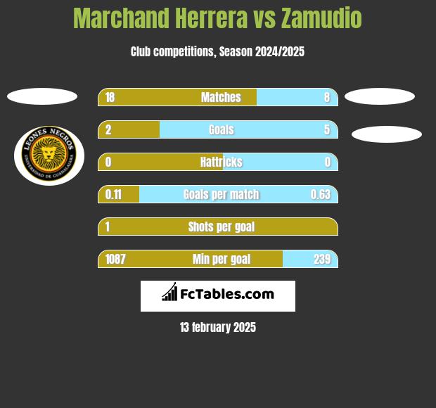 Marchand Herrera vs Zamudio h2h player stats