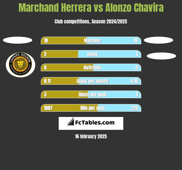 Marchand Herrera vs Alonzo Chavira h2h player stats