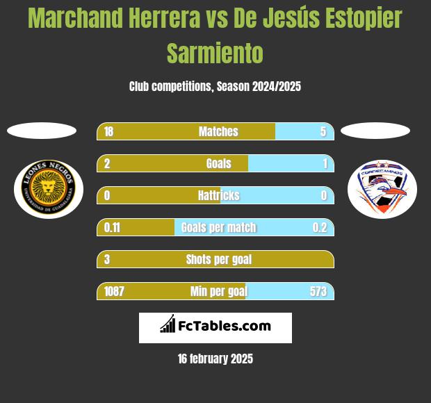 Marchand Herrera vs De Jesús Estopier Sarmiento h2h player stats