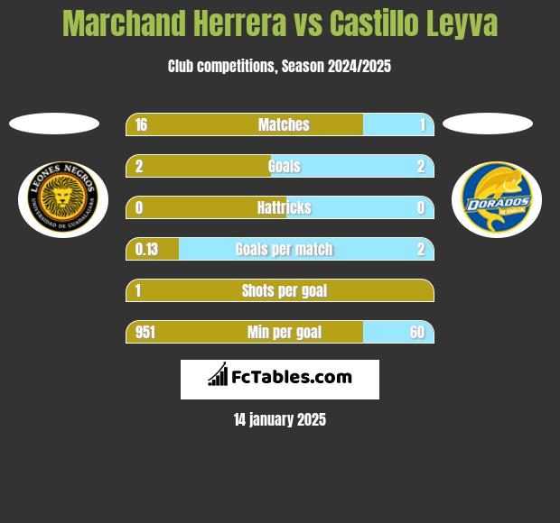 Marchand Herrera vs Castillo Leyva h2h player stats