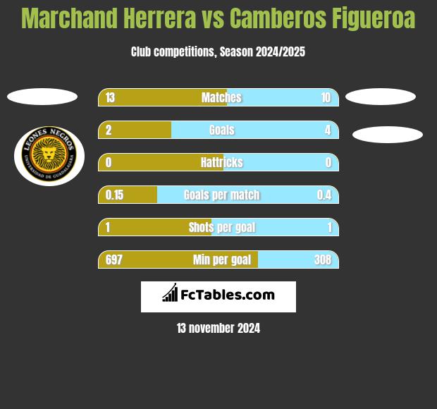 Marchand Herrera vs Camberos Figueroa h2h player stats