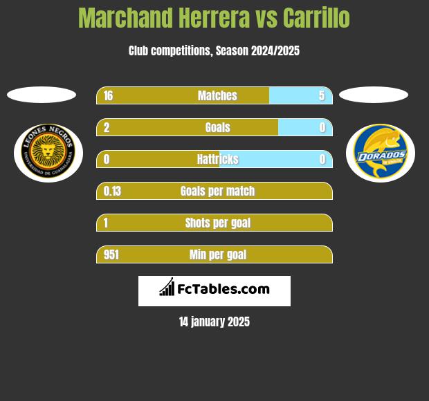 Marchand Herrera vs Carrillo h2h player stats