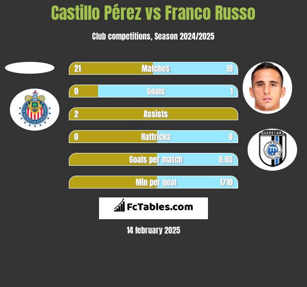 Castillo Pérez vs Franco Russo h2h player stats