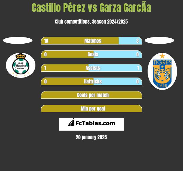 Castillo Pérez vs Garza GarcÃ­a h2h player stats