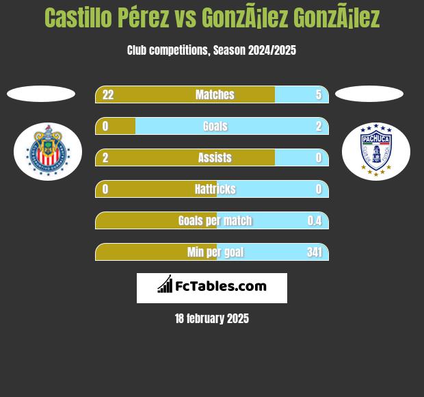 Castillo Pérez vs GonzÃ¡lez GonzÃ¡lez h2h player stats