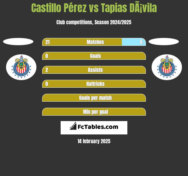 Castillo Pérez vs Tapias DÃ¡vila h2h player stats