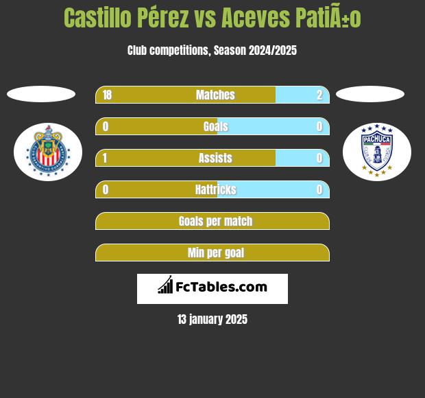 Castillo Pérez vs Aceves PatiÃ±o h2h player stats