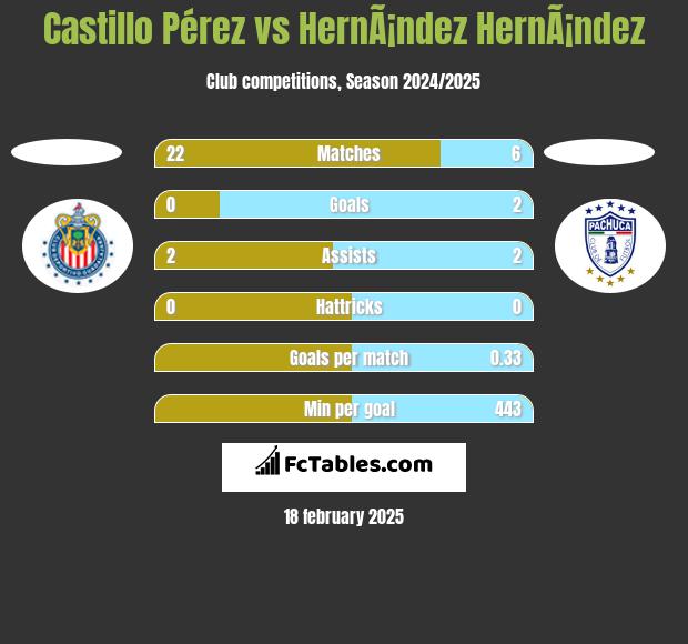 Castillo Pérez vs HernÃ¡ndez HernÃ¡ndez h2h player stats