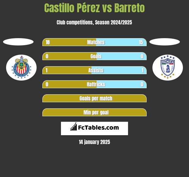 Castillo Pérez vs Barreto h2h player stats