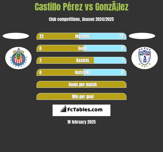 Castillo Pérez vs GonzÃ¡lez h2h player stats