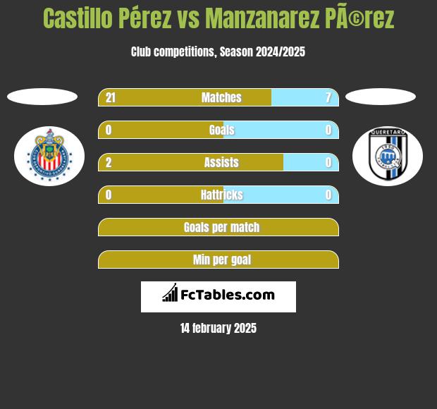 Castillo Pérez vs Manzanarez PÃ©rez h2h player stats