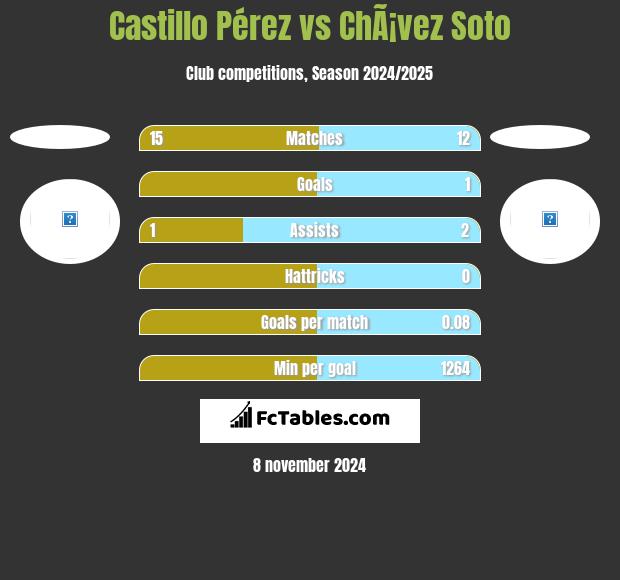 Castillo Pérez vs ChÃ¡vez Soto h2h player stats