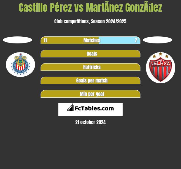 Castillo Pérez vs MartÃ­nez GonzÃ¡lez h2h player stats