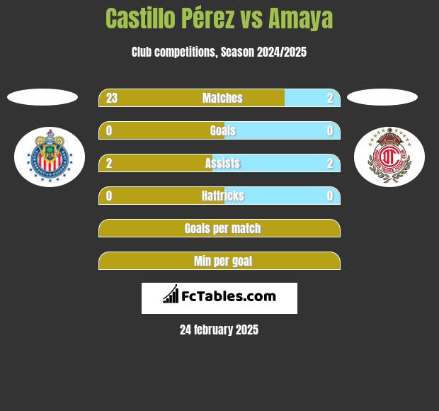 Castillo Pérez vs Amaya h2h player stats