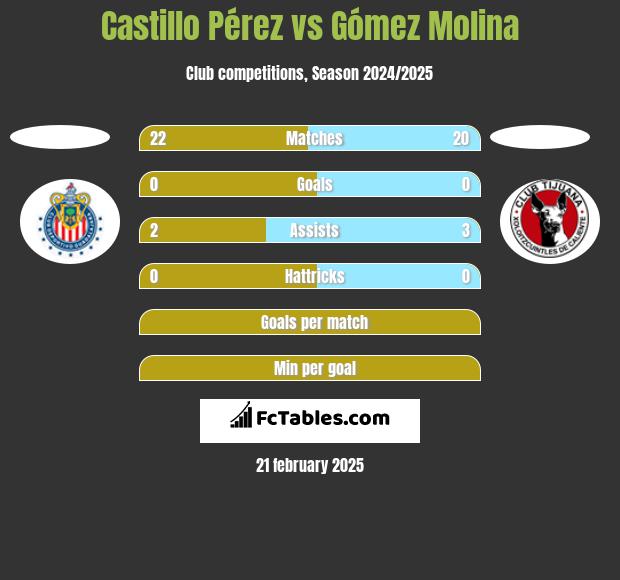 Castillo Pérez vs Gómez Molina h2h player stats