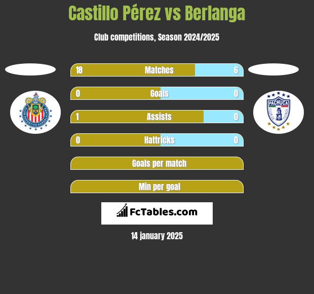 Castillo Pérez vs Berlanga h2h player stats