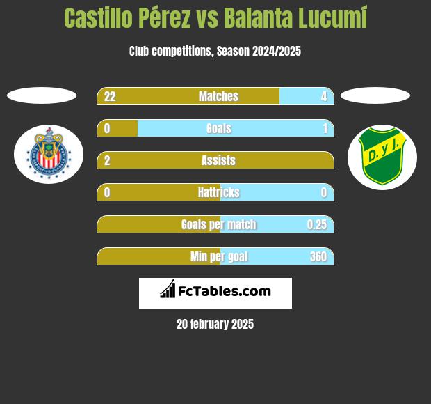 Castillo Pérez vs Balanta Lucumí h2h player stats