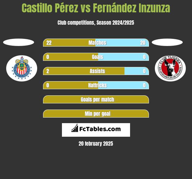 Castillo Pérez vs Fernández Inzunza h2h player stats