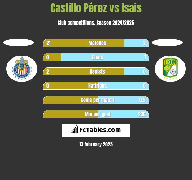 Castillo Pérez vs Isais h2h player stats