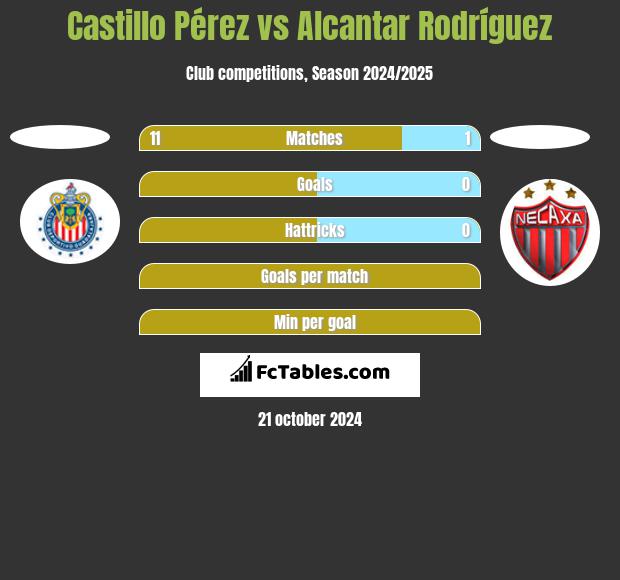 Castillo Pérez vs Alcantar Rodríguez h2h player stats