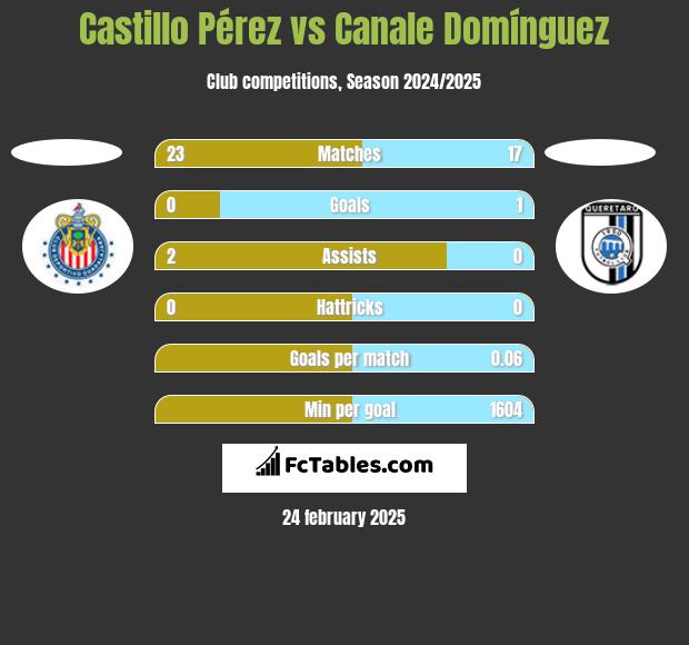 Castillo Pérez vs Canale Domínguez h2h player stats