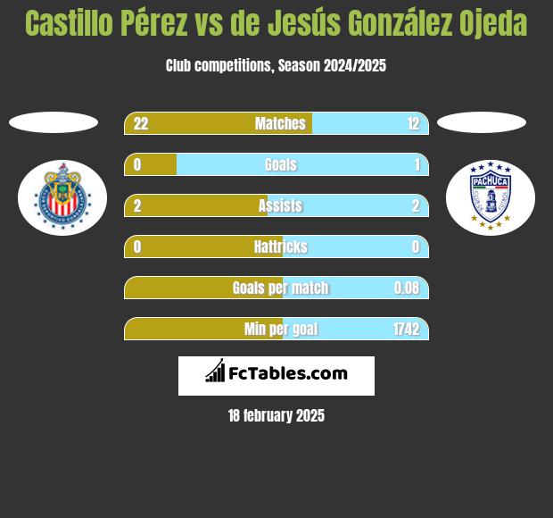 Castillo Pérez vs de Jesús González Ojeda h2h player stats