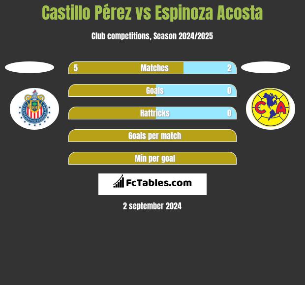 Castillo Pérez vs Espinoza Acosta h2h player stats