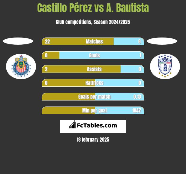 Castillo Pérez vs A. Bautista h2h player stats