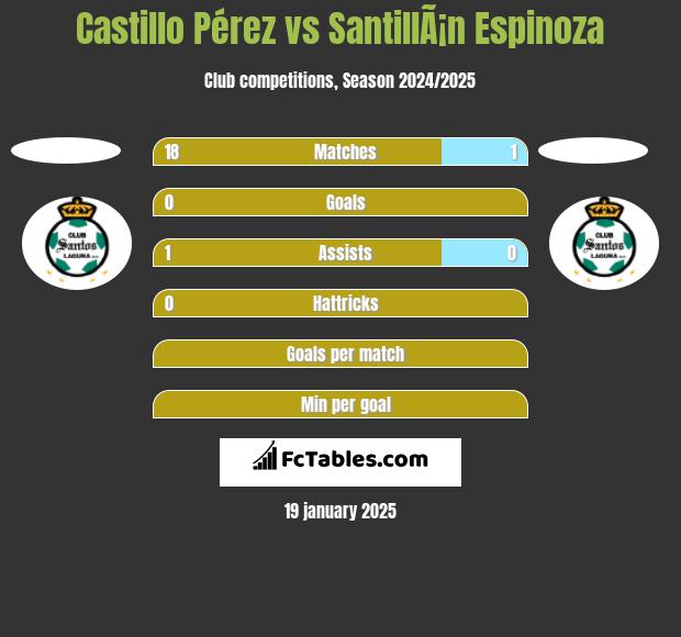 Castillo Pérez vs SantillÃ¡n Espinoza h2h player stats