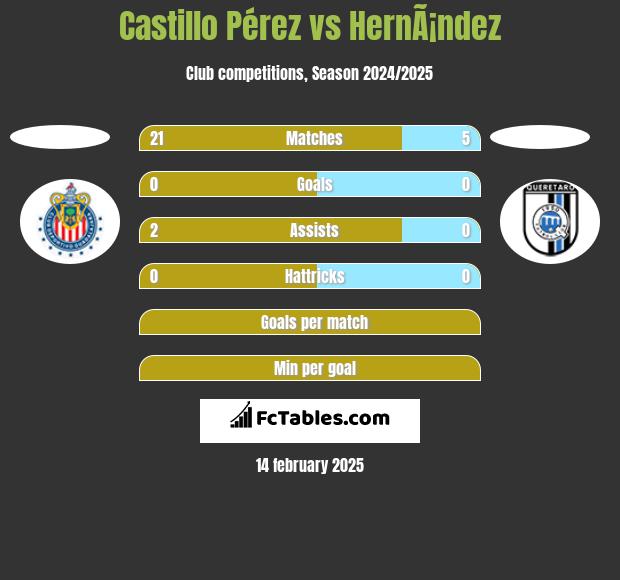 Castillo Pérez vs HernÃ¡ndez h2h player stats