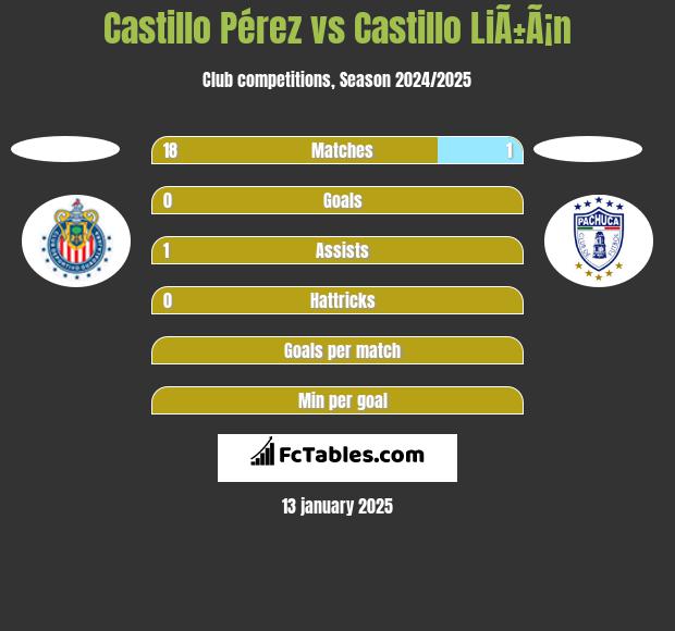 Castillo Pérez vs Castillo LiÃ±Ã¡n h2h player stats