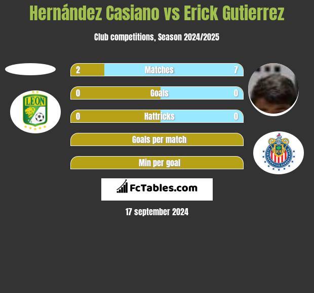 Hernández Casiano vs Erick Gutierrez h2h player stats