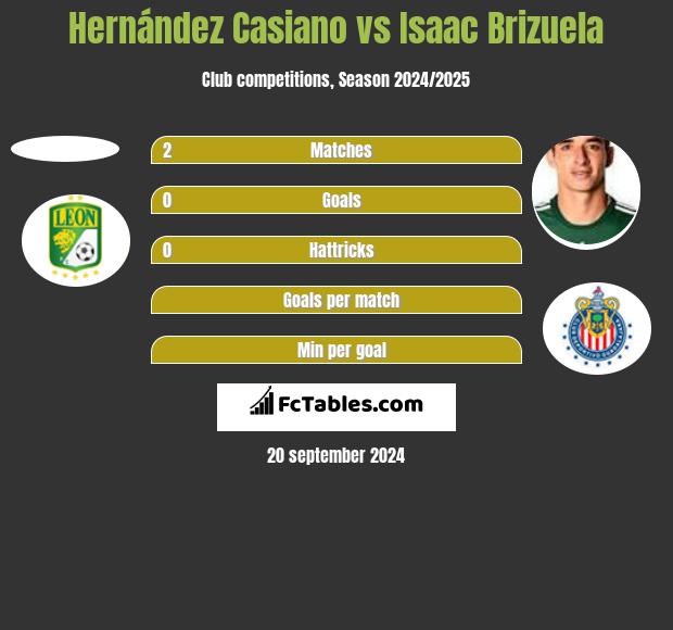 Hernández Casiano vs Isaac Brizuela h2h player stats