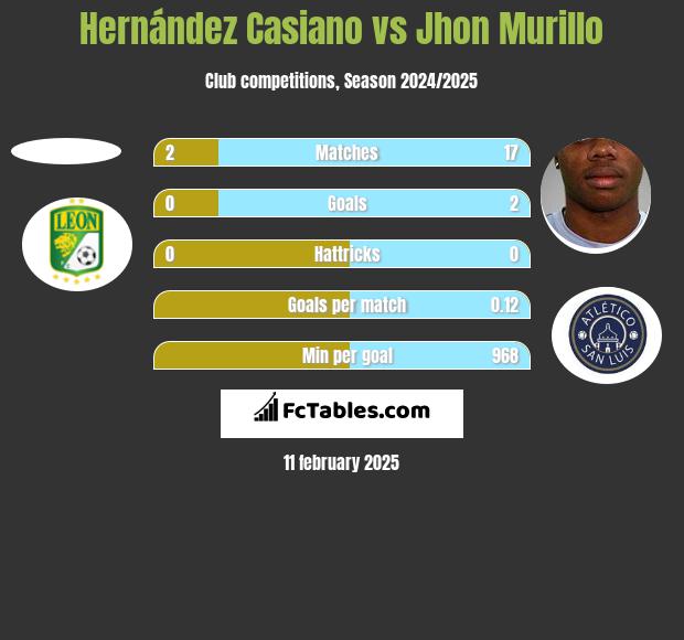 Hernández Casiano vs Jhon Murillo h2h player stats