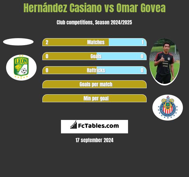 Hernández Casiano vs Omar Govea h2h player stats