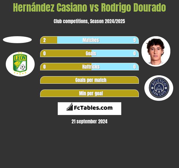 Hernández Casiano vs Rodrigo Dourado h2h player stats