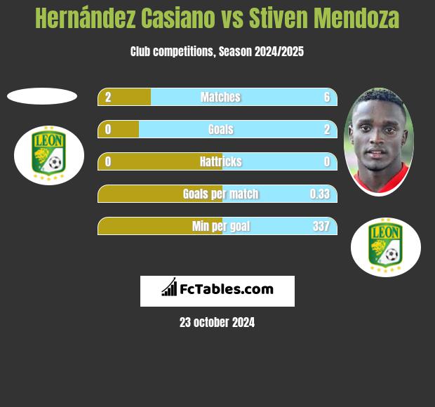 Hernández Casiano vs Stiven Mendoza h2h player stats