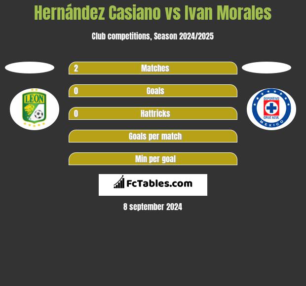 Hernández Casiano vs Ivan Morales h2h player stats