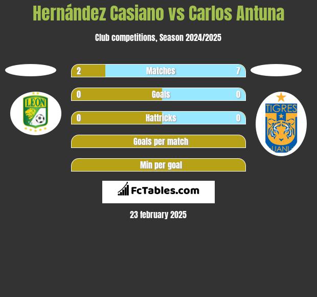 Hernández Casiano vs Carlos Antuna h2h player stats