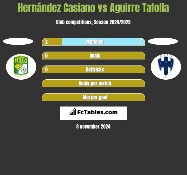 Hernández Casiano vs Aguirre Tafolla h2h player stats