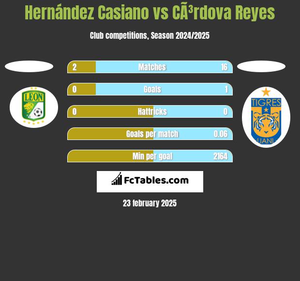 Hernández Casiano vs CÃ³rdova Reyes h2h player stats