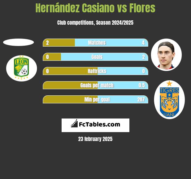 Hernández Casiano vs Flores h2h player stats