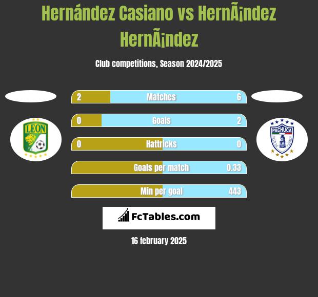 Hernández Casiano vs HernÃ¡ndez HernÃ¡ndez h2h player stats